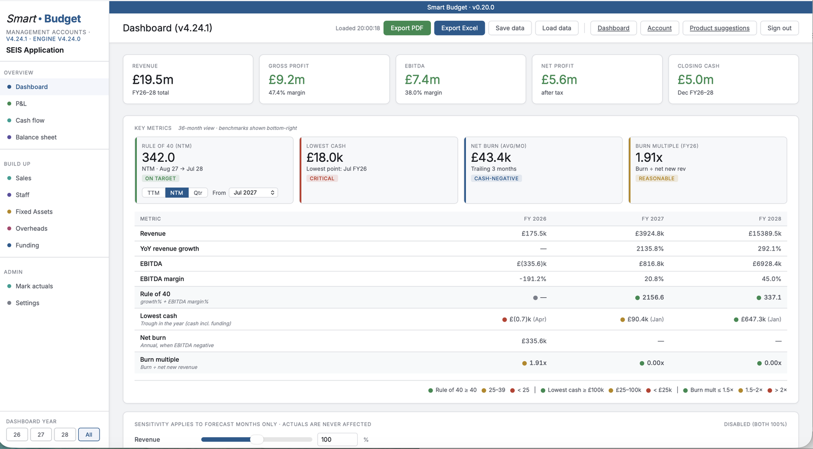 Smart Budget dashboard — three-year P&L, cash flow and balance sheet